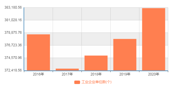 制造業圖表